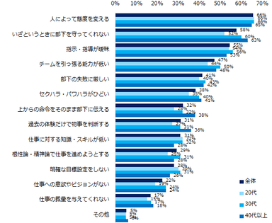 「困った上司のもとで働いたことがある」と回答された方に伺います。どのような点で困った上司だと感じましたか？（複数回答可）