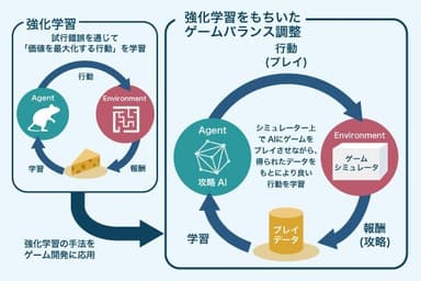 強化学習をもちいたゲームバランス調整イメージ