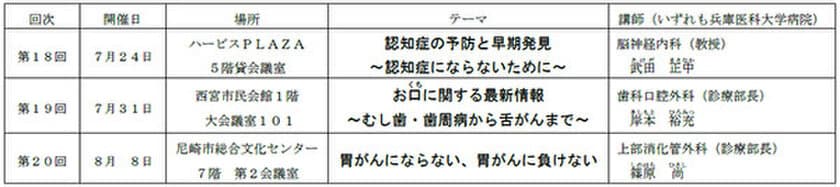 祝20回達成！ 開催5年目となるこの夏も
毎回人気の「阪神沿線健康講座」を開催！
～過去17回の参加者アンケートの中でご要望の声が多かった
三つのテーマについて大学病院のドクターが詳しく解説～