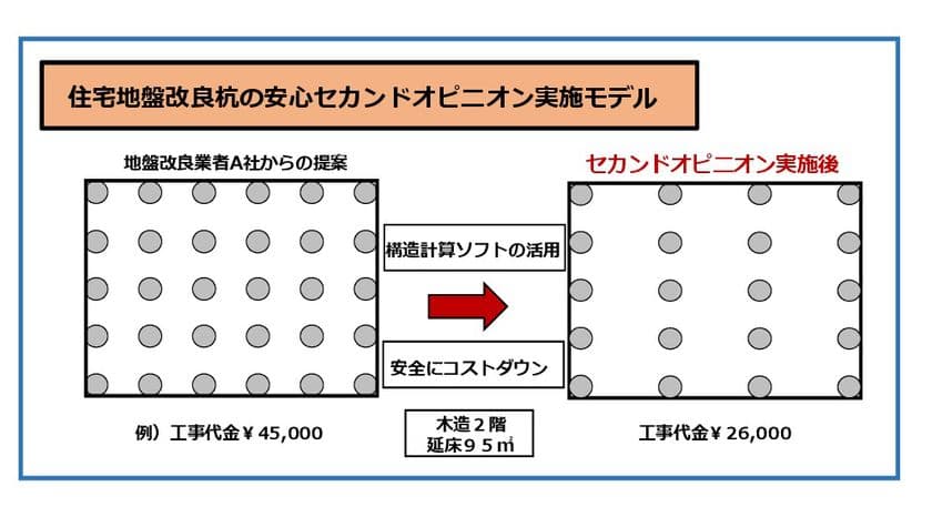 「住宅地盤改良杭の安心セカンドオピニオン」の提供開始　
～再設計で30％以上杭が安くなる！～