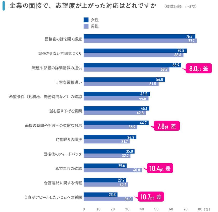  【転職者調査】面接で志望度が変わった対応、男女に差