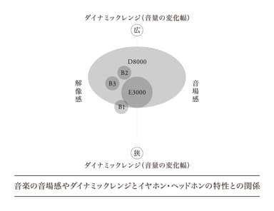 音楽の音場感やダイナミックレンジとイヤホン・ヘッドホンの特性との関係