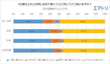 【図1】65歳以上の人が同じ会社で働くことに対してどう思いますか？