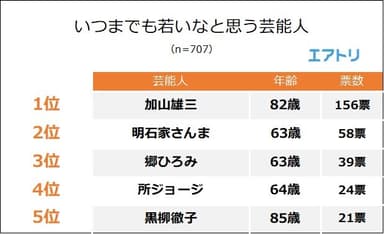 【図2】いつまでも若いなと思う芸能人は？