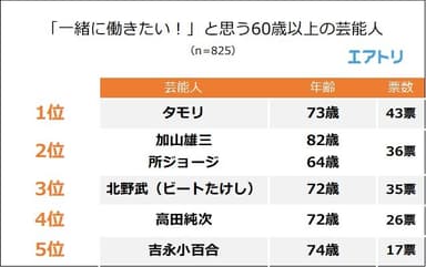 【図3】一緒に働きたい60歳以上の芸能人は？