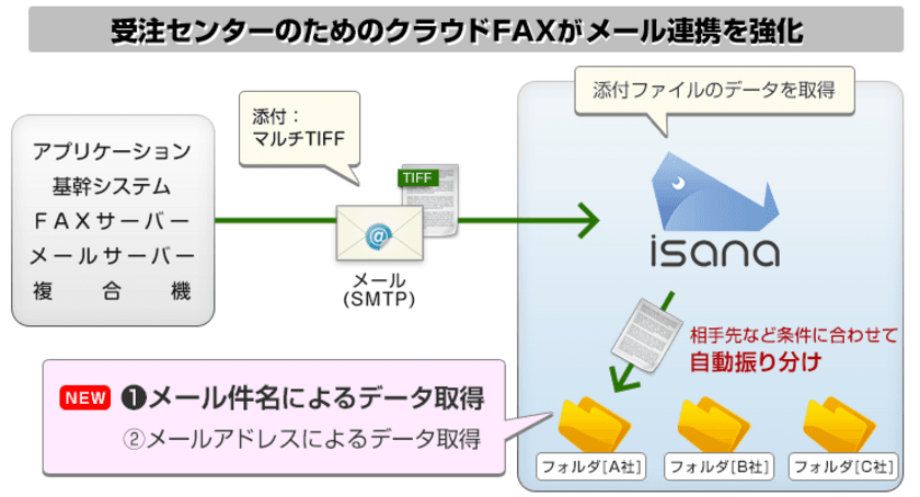 受注センターのためのクラウドFAX「isana」がシステム連携を強化
　～メール連携によるデータ取得方法が増え、
より導入と運用が簡単に～