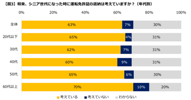 年代別免許返納の意識