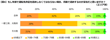 地域別免許返納が妥当だと思う年齢