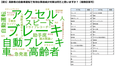 高齢者の事故削減に有効と思う対策