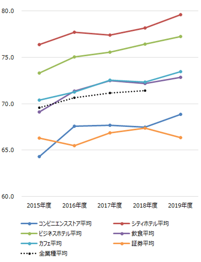 ～2019年度JCSI(日本版顧客満足度指数)第1回調査結果発表～
セコマ コンビニ業種4年連続1位　
前年比2.4ポイント上昇