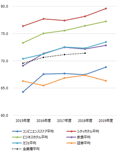 各業種平均