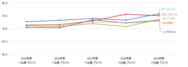 カフェ顧客満足推移