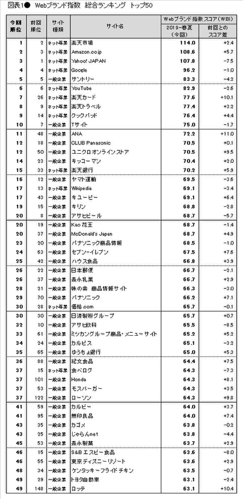 Webサイトのブランド力、総合編は「楽天市場」が3年ぶりの首位
　一般企業編のトップ3は「サントリー」「Tサイト」「ANA」　
日経BPコンサルティング調べ「Webブランド調査2019-春夏」