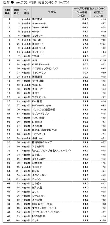 図表1●　Webブランド指数　総合ランキング トップ50