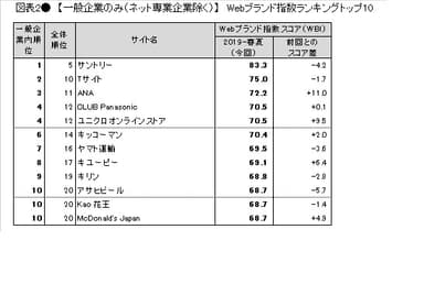 図表2●　【一般企業編(ネット専業企業除く)】　Webブランド指数ランキングトップ10