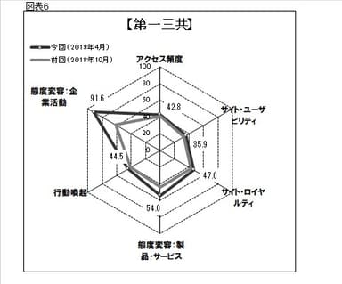 図表6●「第一三共」のスコアチャート