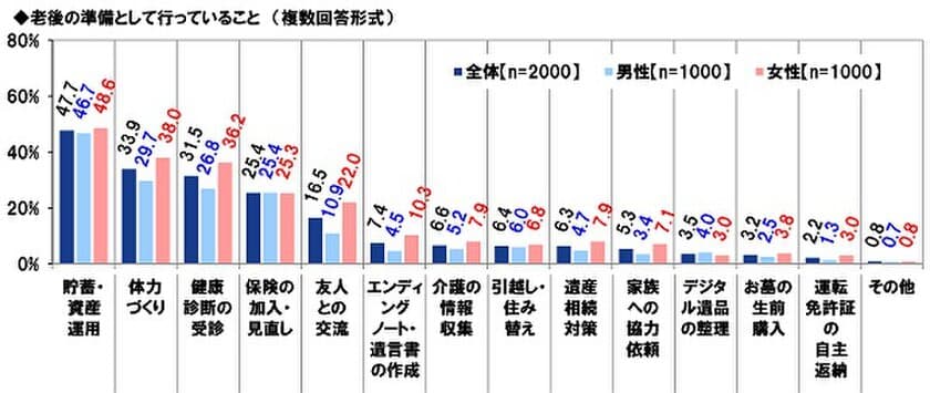 ＰＧＦ生命調べ　
還暦人が行っている老後の準備　
1位は「貯蓄・資産運用」、
「運転免許の自主返納」は2%