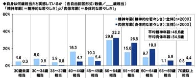 自身は何歳相当だと実感しているか