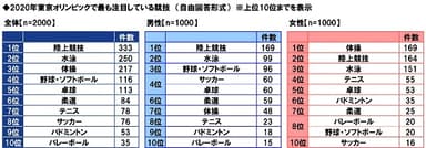 2020年東京オリンピックで最も注目している競技