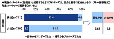 現在のパートナーと結婚するときのプロポーズは自身と相手のどちらからか