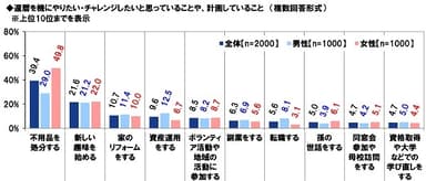 還暦を機にやりたい・チャレンジしたいと思っていることや、計画していること