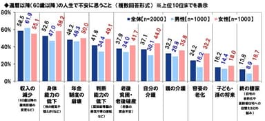 還暦以降の人生で不安に思うこと