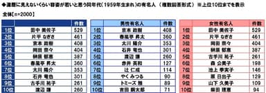 還暦に見えないくらい容姿が若いと思う同年代の有名人