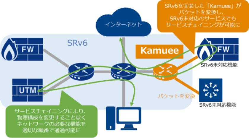 高速ソフトウェアPCルーター「Kamuee」を用いた
SRv6の実証実験に成功
