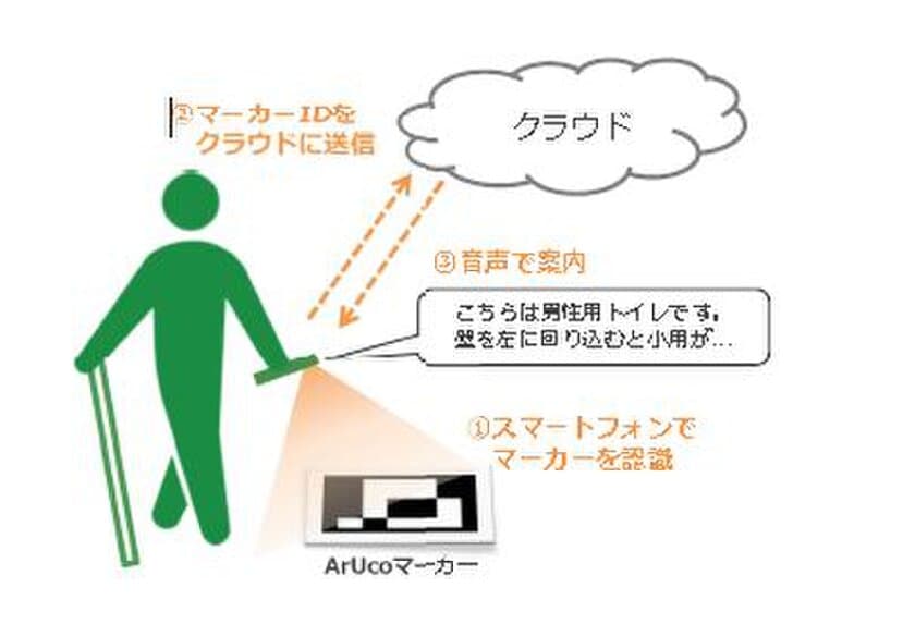 「トイレはどこ？-スマホで音声ナビ-」