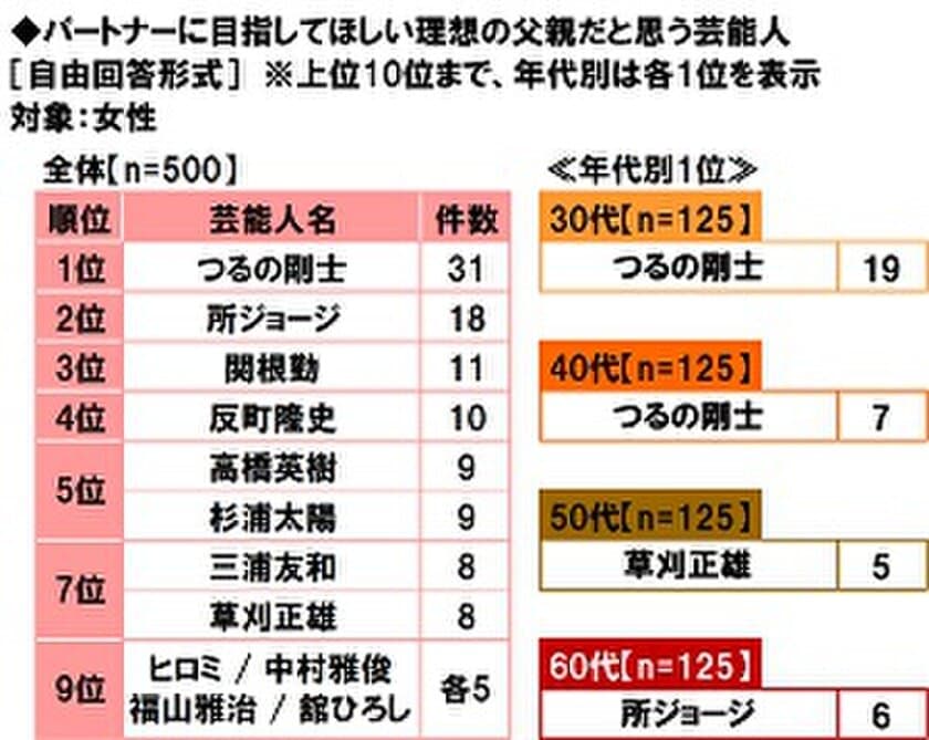 大和ネクスト銀行調べ　
ママがパパに目指してほしい！
理想の父親だと思う芸能人　
1位「つるの剛士さん」2位「所ジョージさん」