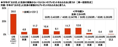 今年の「父の日」に自身の家族からもらえると思うプレゼントの金額