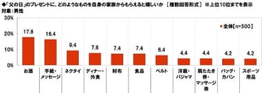 「父の日」のプレゼントに自身の家族からもらえると嬉しいもの