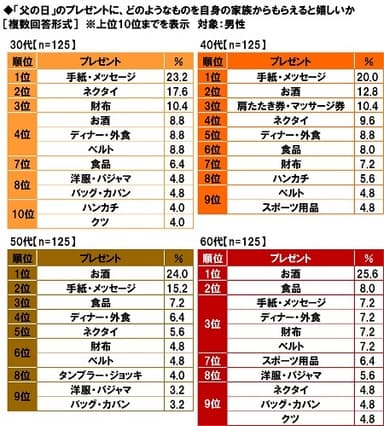 「父の日」のプレゼントに自身の家族からもらえると嬉しいもの（年代別）