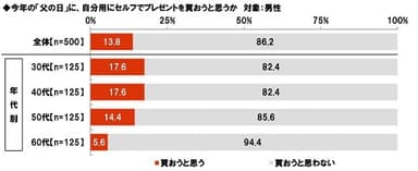 今年の「父の日」に、自分用にセルフでプレゼントを買おうと思うか