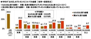 今年の「父の日」のプレゼントについての金額