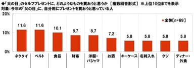 「父の日」のセルフプレゼントに買いたいと思うもの