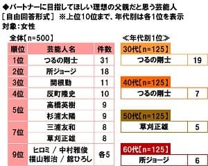 パートナーに目指してほしい理想の父親だと思う芸能人