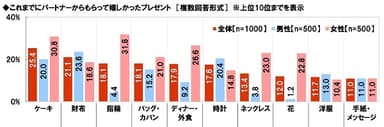 これまでにパートナーからもらって嬉しかったプレゼント