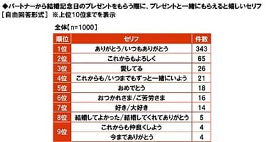 パートナーから結婚記念日のプレゼントをもらう際にプレゼントと一緒にもらえると嬉しいセリフ