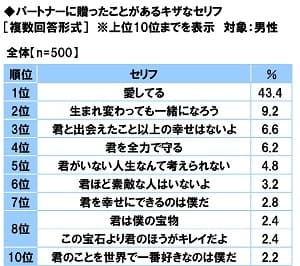 パートナーに贈ったことがあるキザなセリフ