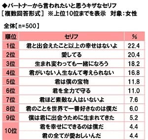 パートナーから言われたいと思うキザなセリフ