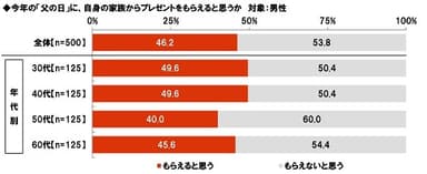 今年の「父の日」に、自身の家族からプレゼントをもらえると思うか