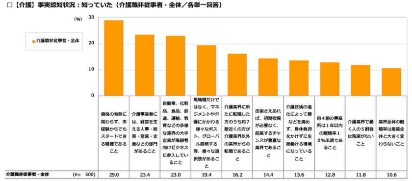 HELPMAN JAPAN 「介護職非従事者の意識調査」