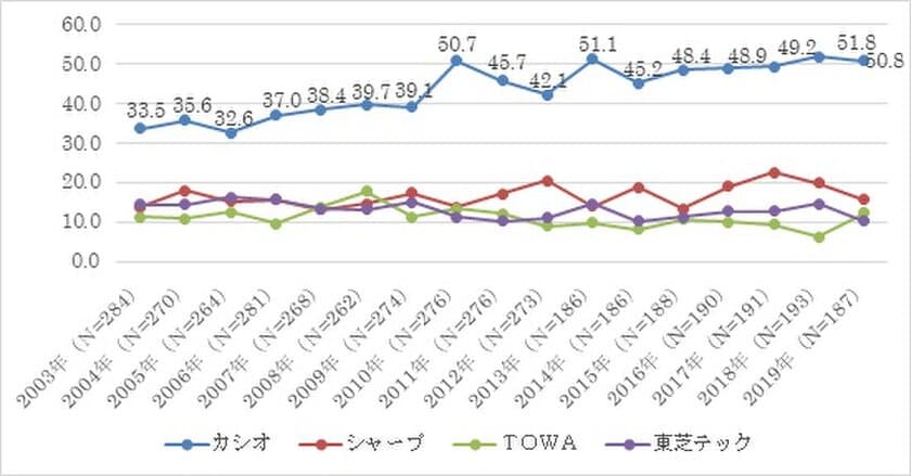 電子レジスター(*)「カシオ」のシェアがトップ。
「2019年電子レジスター調査」