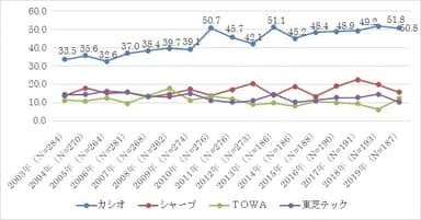 図表1　電子レジスターシェア推移