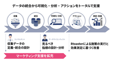 データの統合から可視化・分析・アクションをトータルで支援