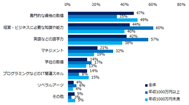 「これまでリカレント教育（学び直し）を行なったことがある」と回答した方に伺います。具体的にどのようなことを学ばれましたか？（複数回答可）