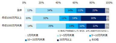 「これまでリカレント教育（学び直し）を行なったことがある」と回答した方に伺います。リカレント教育にかかった費用（月間）を教えてください。