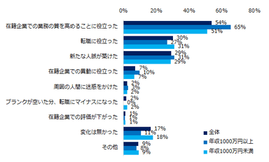 「これまでリカレント教育（学び直し）を行なったことがある」と回答した方に伺います。学び直しを行ったことでどのような変化がありましたか？（複数回答可）