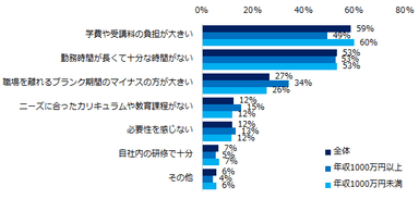 「これまでリカレント教育（学び直し）を行なったことがない」と回答した方に伺います。 学び直しを行わない理由を教えてください。（複数回答可）